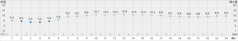 木古内(>2024年04月23日)のアメダスグラフ