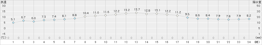 せたな(>2024年04月23日)のアメダスグラフ