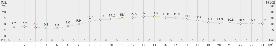 江差(>2024年04月23日)のアメダスグラフ