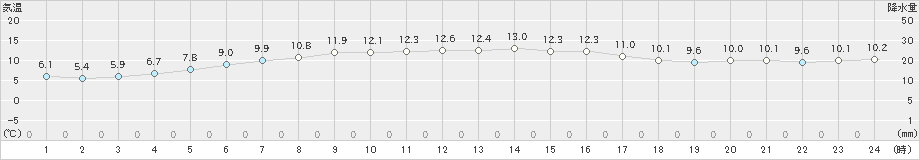 むつ(>2024年04月23日)のアメダスグラフ