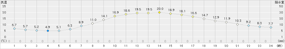 弘前(>2024年04月23日)のアメダスグラフ