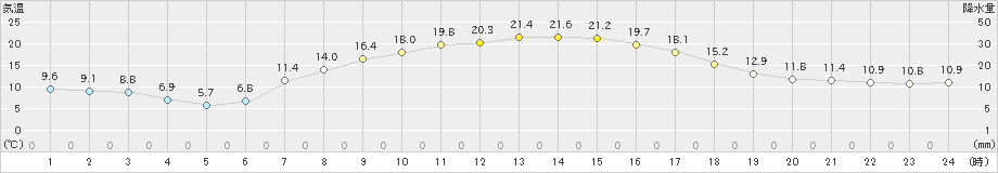 脇神(>2024年04月23日)のアメダスグラフ