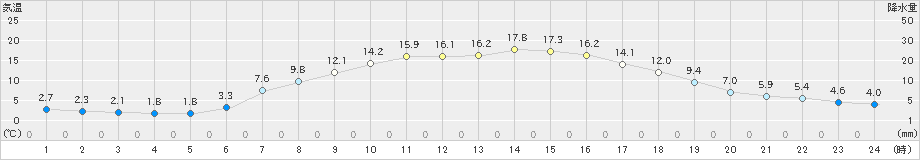 八幡平(>2024年04月23日)のアメダスグラフ