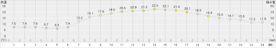 岩見三内(>2024年04月23日)のアメダスグラフ