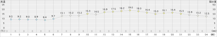 にかほ(>2024年04月23日)のアメダスグラフ