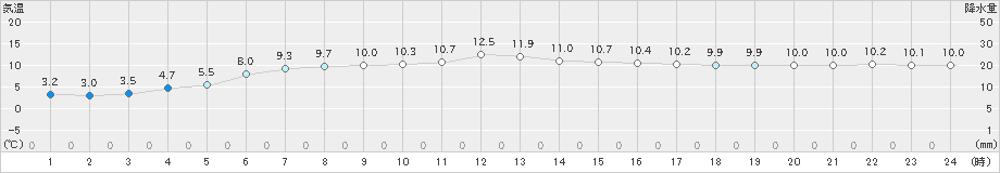 種市(>2024年04月23日)のアメダスグラフ