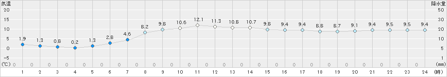 山形(>2024年04月23日)のアメダスグラフ