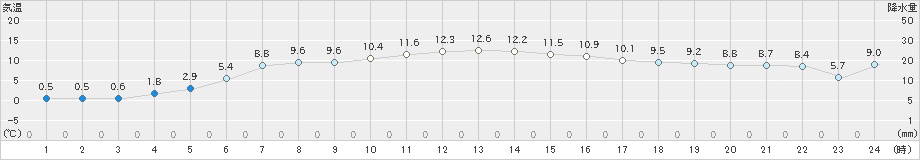 葛巻(>2024年04月23日)のアメダスグラフ