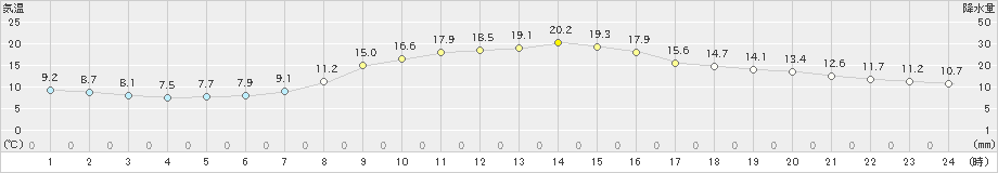 好摩(>2024年04月23日)のアメダスグラフ