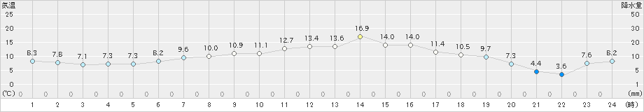 薮川(>2024年04月23日)のアメダスグラフ