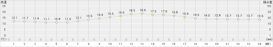 大迫(>2024年04月23日)のアメダスグラフ