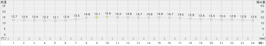 一関(>2024年04月23日)のアメダスグラフ