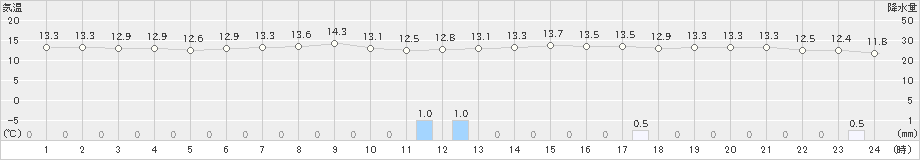 亘理(>2024年04月23日)のアメダスグラフ