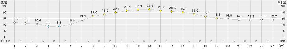 浜中(>2024年04月23日)のアメダスグラフ