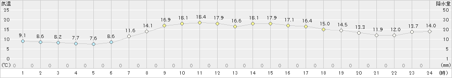 金山(>2024年04月23日)のアメダスグラフ