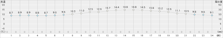 大井沢(>2024年04月23日)のアメダスグラフ