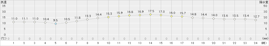 左沢(>2024年04月23日)のアメダスグラフ