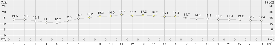 高畠(>2024年04月23日)のアメダスグラフ