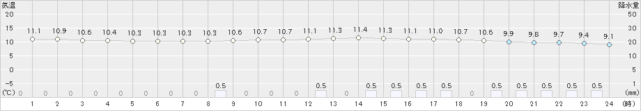 湯本(>2024年04月23日)のアメダスグラフ