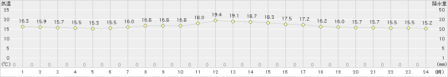 熊谷(>2024年04月23日)のアメダスグラフ