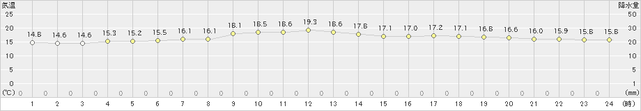 横芝光(>2024年04月23日)のアメダスグラフ