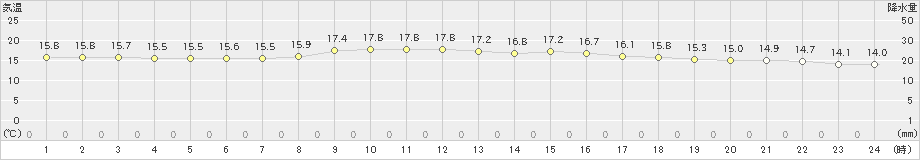 南信濃(>2024年04月23日)のアメダスグラフ