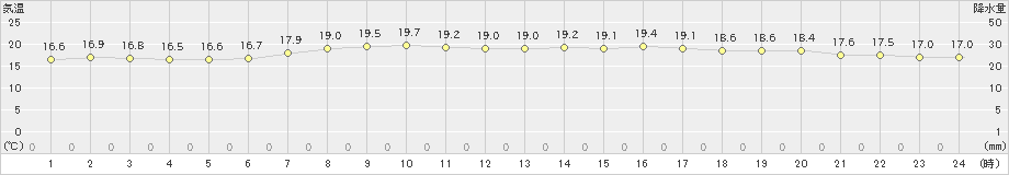 富士(>2024年04月23日)のアメダスグラフ