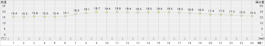 三島(>2024年04月23日)のアメダスグラフ