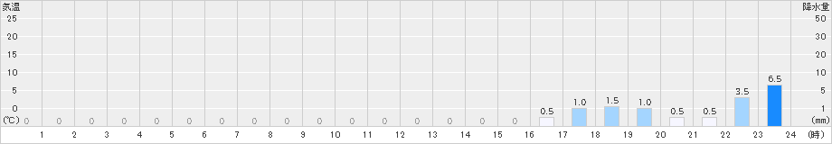 天城山(>2024年04月23日)のアメダスグラフ