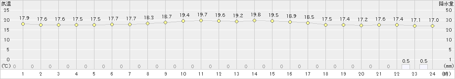 御前崎(>2024年04月23日)のアメダスグラフ