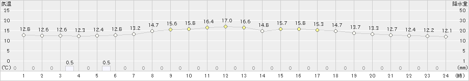 栃尾(>2024年04月23日)のアメダスグラフ