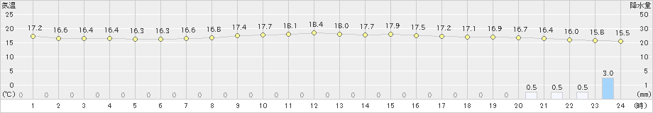 四日市(>2024年04月23日)のアメダスグラフ