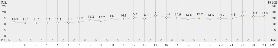 弾崎(>2024年04月23日)のアメダスグラフ