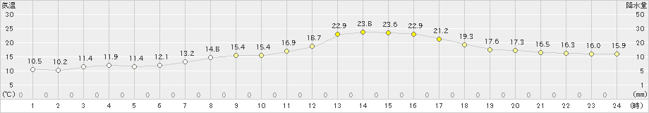 中条(>2024年04月23日)のアメダスグラフ