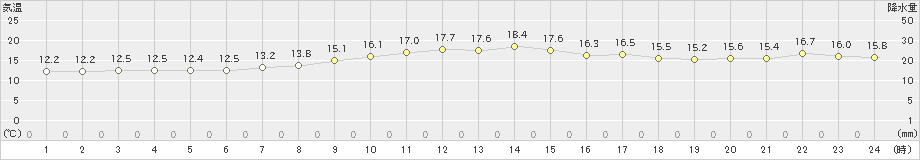 巻(>2024年04月23日)のアメダスグラフ