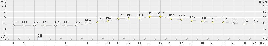 長岡(>2024年04月23日)のアメダスグラフ