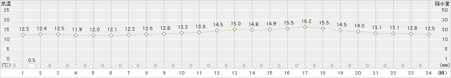 朝日(>2024年04月23日)のアメダスグラフ