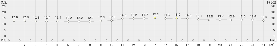 氷見(>2024年04月23日)のアメダスグラフ