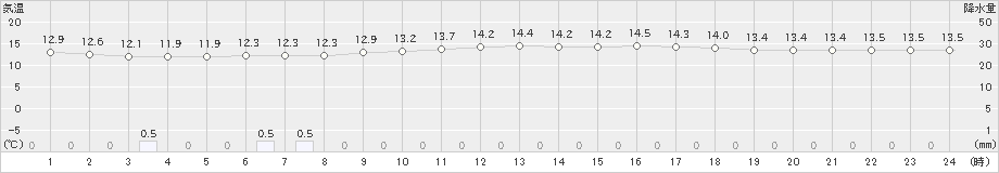 伏木(>2024年04月23日)のアメダスグラフ