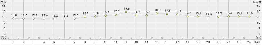 志賀(>2024年04月23日)のアメダスグラフ