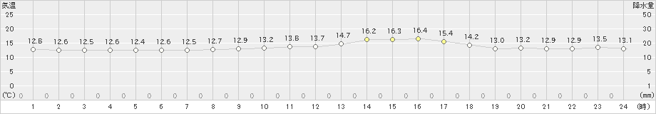 七尾(>2024年04月23日)のアメダスグラフ