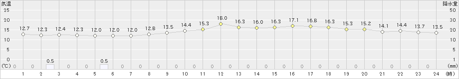 かほく(>2024年04月23日)のアメダスグラフ