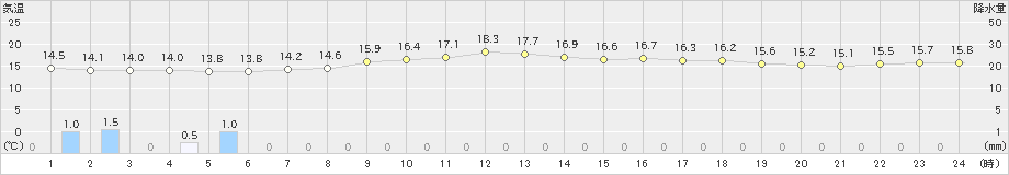 小松(>2024年04月23日)のアメダスグラフ