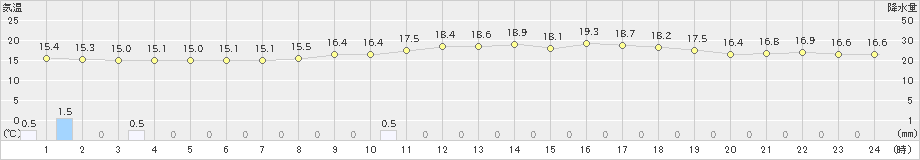 加賀中津原(>2024年04月23日)のアメダスグラフ