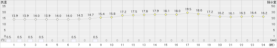 春江(>2024年04月23日)のアメダスグラフ