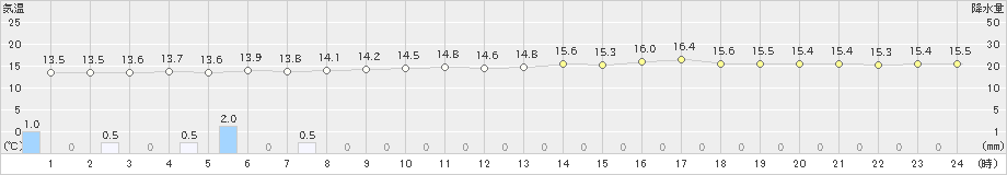 越廼(>2024年04月23日)のアメダスグラフ