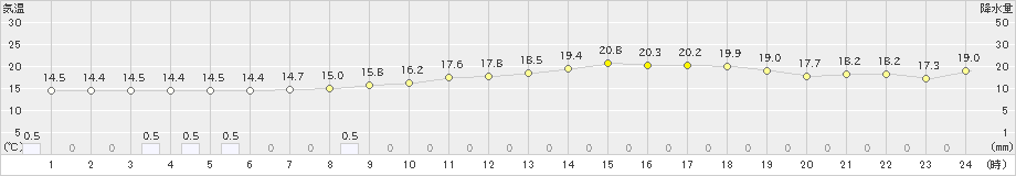 福井(>2024年04月23日)のアメダスグラフ