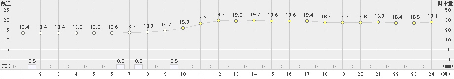 勝山(>2024年04月23日)のアメダスグラフ