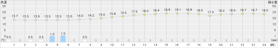 今庄(>2024年04月23日)のアメダスグラフ