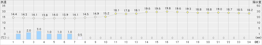 敦賀(>2024年04月23日)のアメダスグラフ